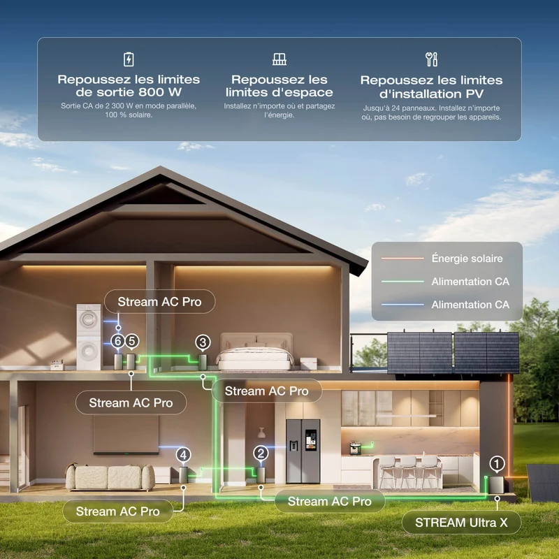 EcoFlow STREAM Ultra X Kit Solaire avec Batterie