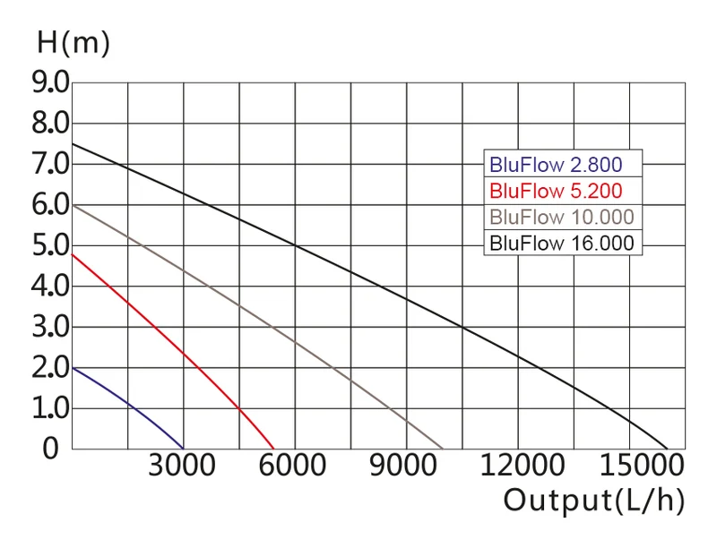 BluFlow 5.200 - Pompe de filtration économe en énergie pour bassin - 5.200 l/u - 40 watts